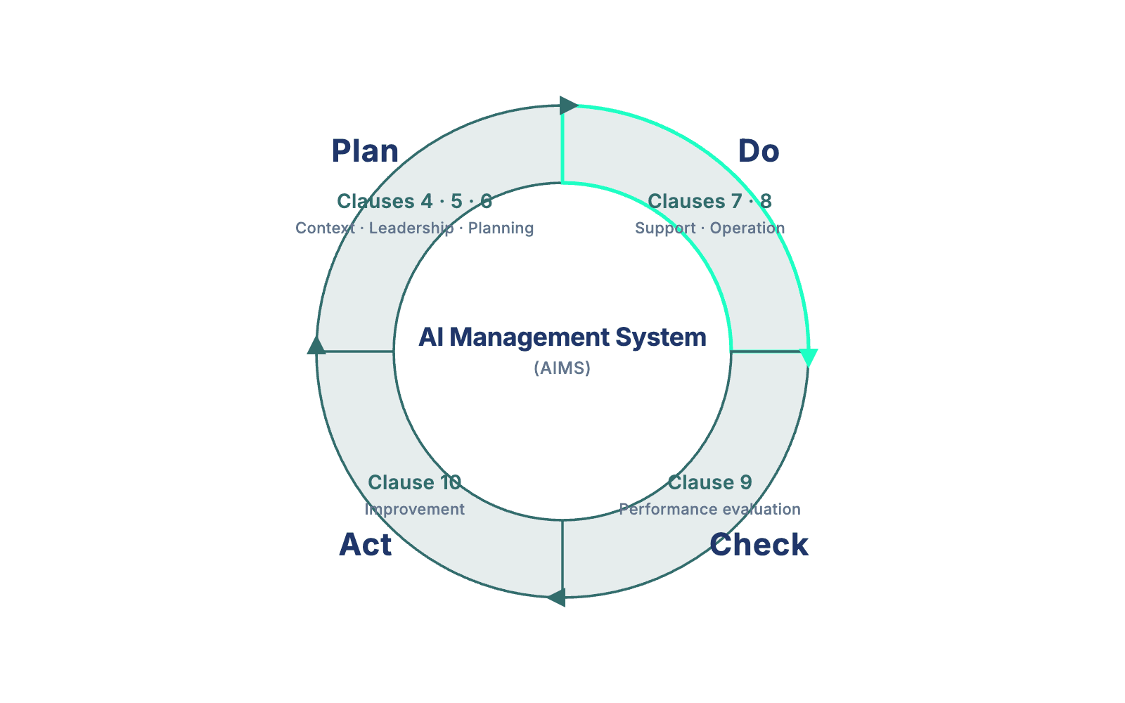 ISO/IEC 42001 clauses 4 to 10 mapped to the Plan-Do-Check-Act cycle