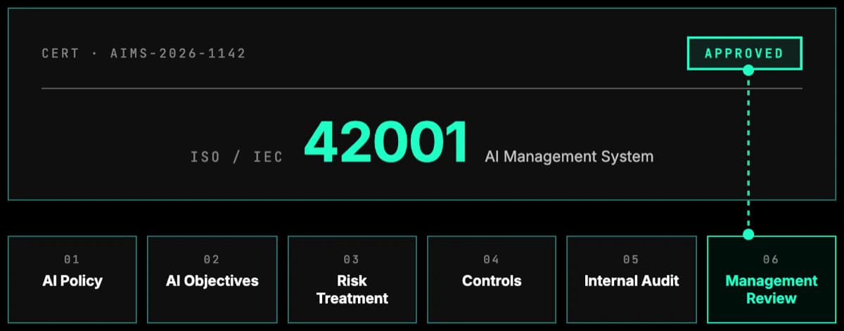 ISO/IEC 42001 AI Management System Standard