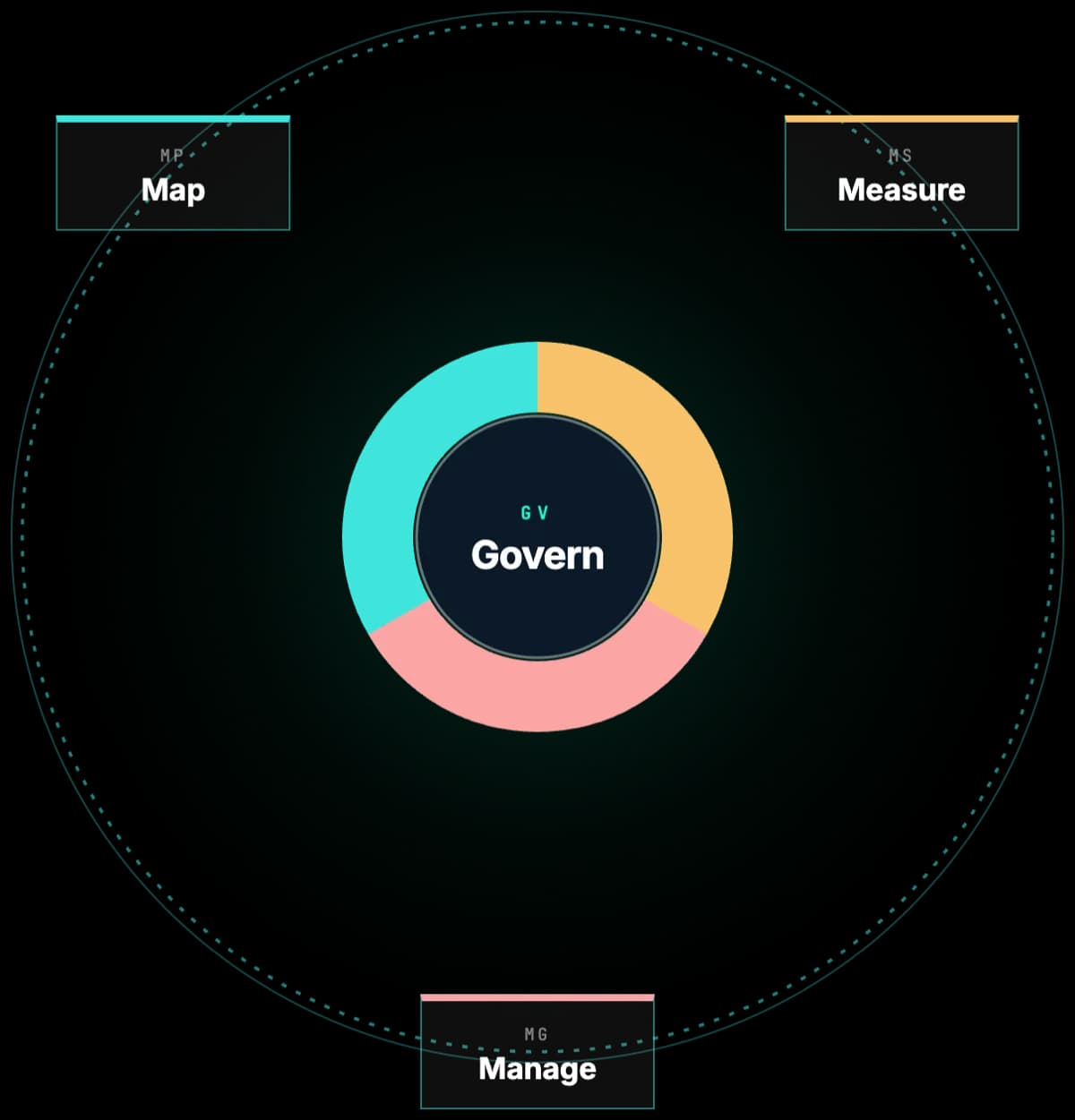 NIST AI Risk Management Framework