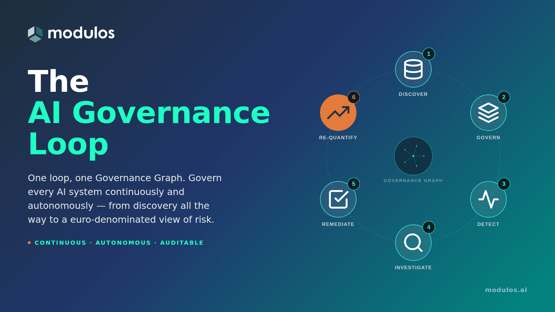 Modulos AI Governance Loop